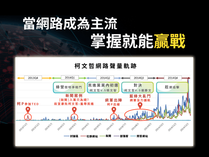 選戰行銷策略網路行銷已成為主流