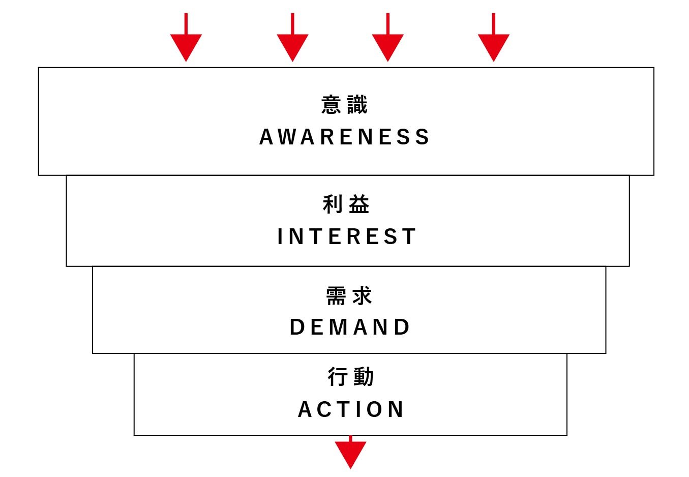 促銷策略4p