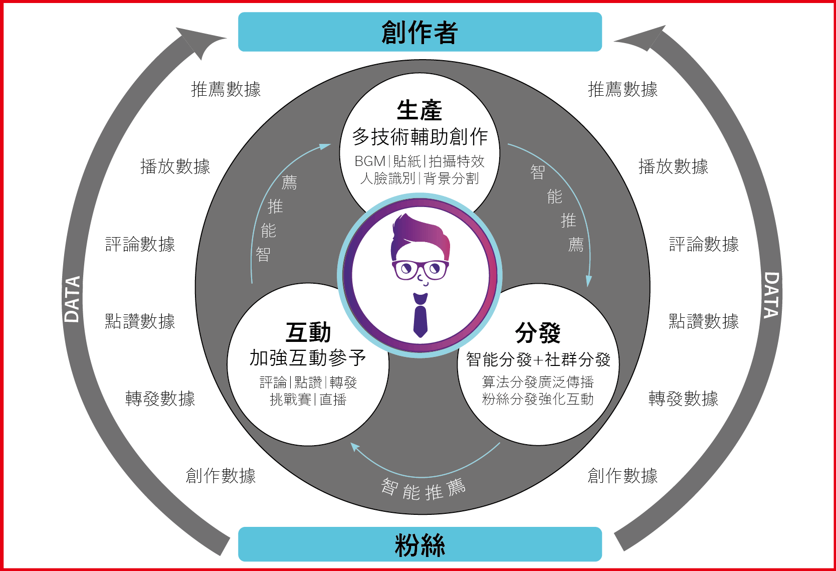 抖音影音短視頻行銷技術