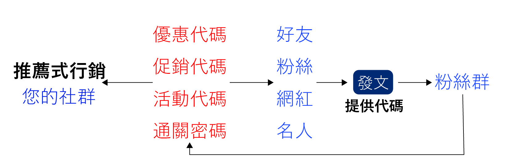 推薦式行銷