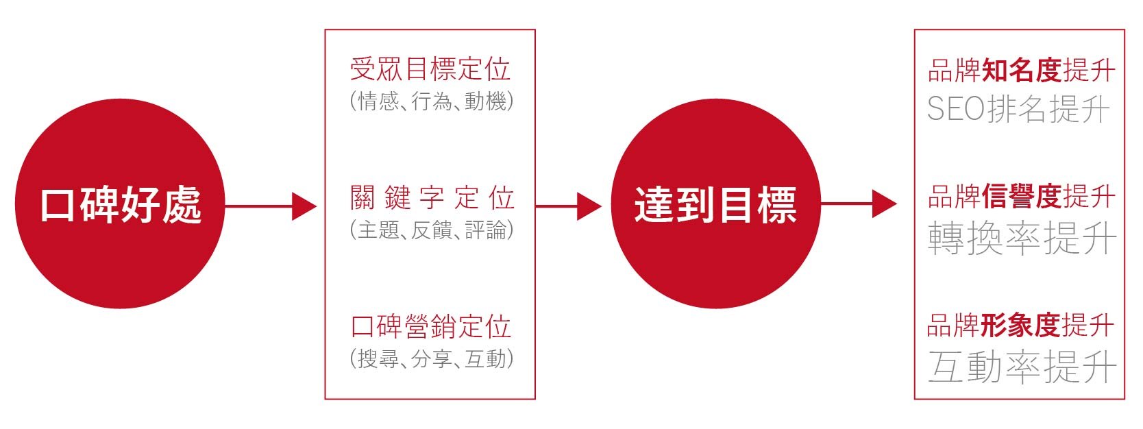 口碑行銷策略好處