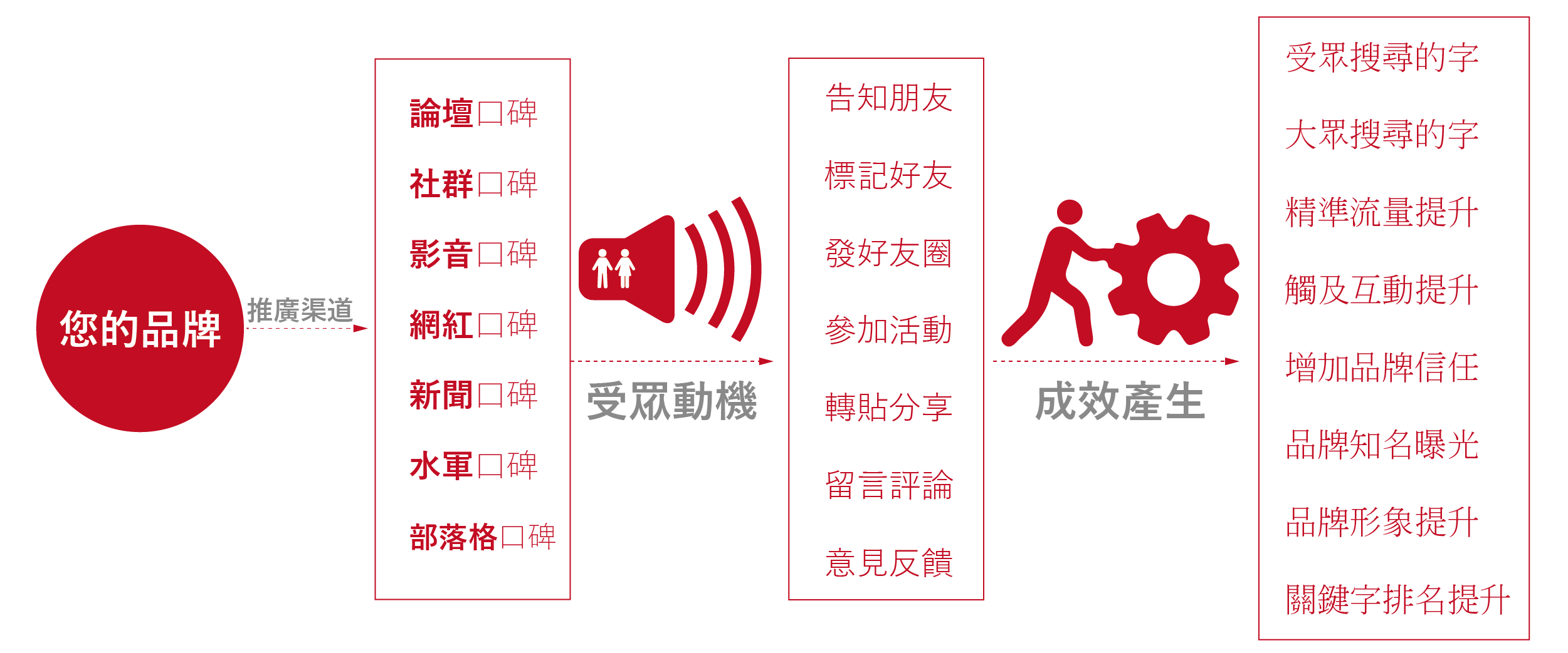 口碑行銷策略運用