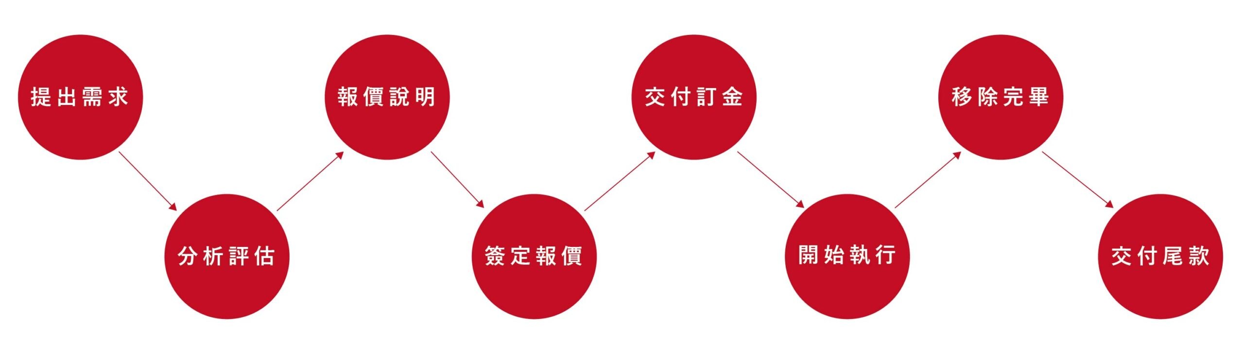 移除搜尋結果流程