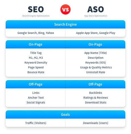 ASO和SEO之間的主要區別和相似之處