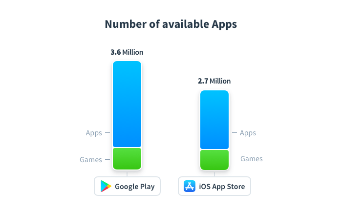 Apple App Store和Google Play商店下載