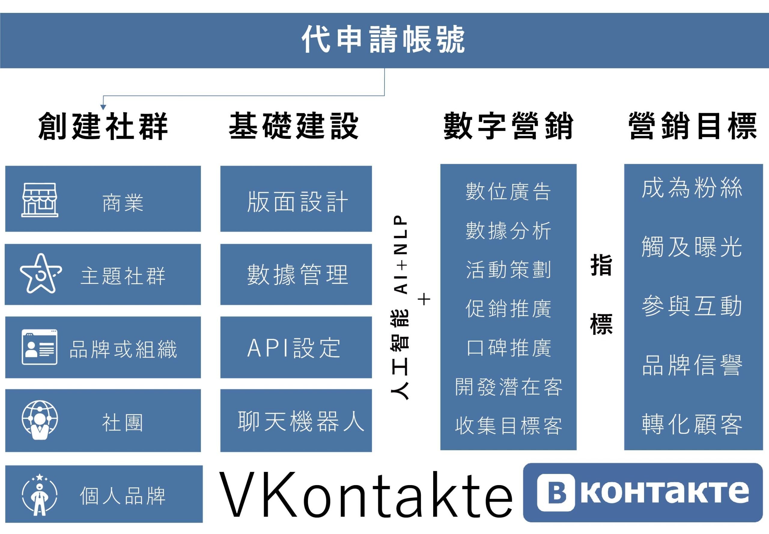 VKontakte社群媒體