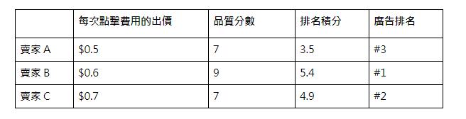 蝦皮三個賣家對同個關鍵字出價