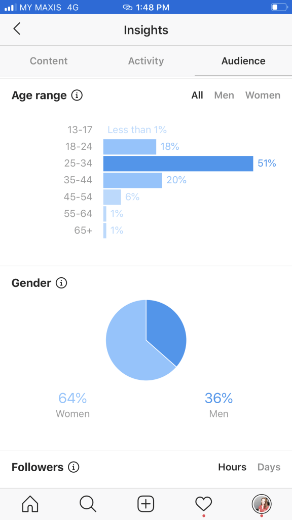 IG年齡範圍