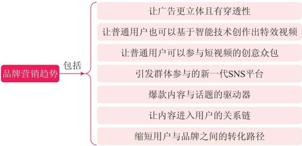 圖1-10 抖音品牌行銷趨勢