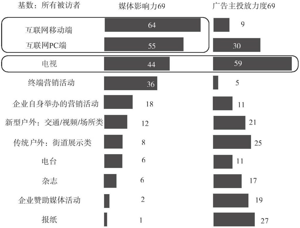 圖1-1	媒體影響力及廣告主投放的熱度排名