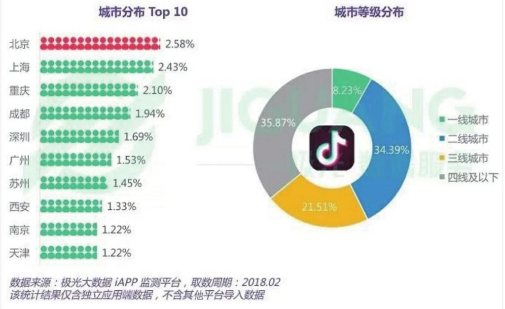 圖2-12 抖音平台的使用者地域分布情況(資料來源:極光大數據)