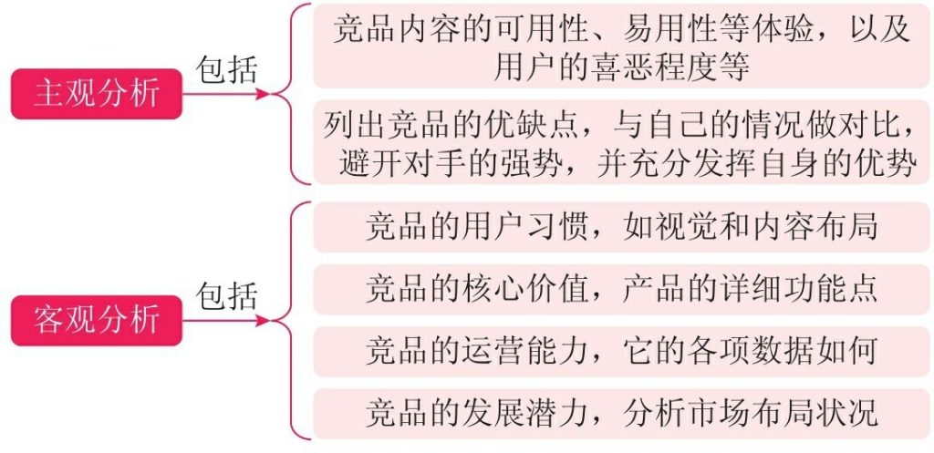 圖2-5 從主觀和客觀兩個方面分析競品