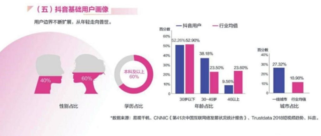 圖2-9 抖音基礎使用者畫象分析(資料來源:抖音企業V白皮書)