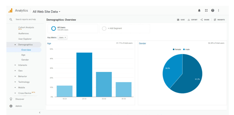 資料來源：Google Analytics（分析）
